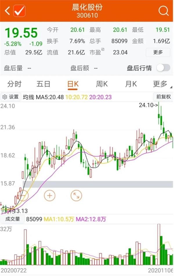 晨化股份7月底以来市场走势