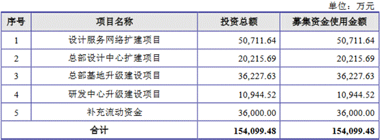 尤安设计去年营收8.5亿应收账款5亿 募资近2倍总资产