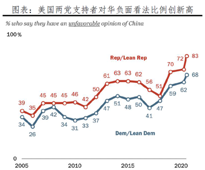 美国两党对中国的负面看法创历史新高