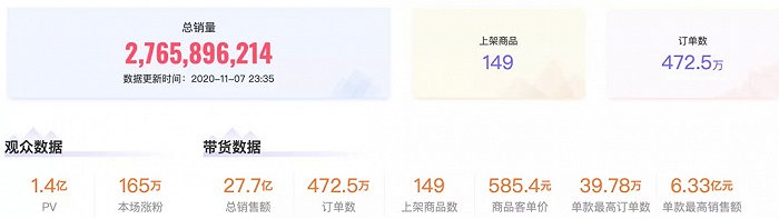 薇娅直播间10月20日直播数据；图源 / 小葫芦大数据
