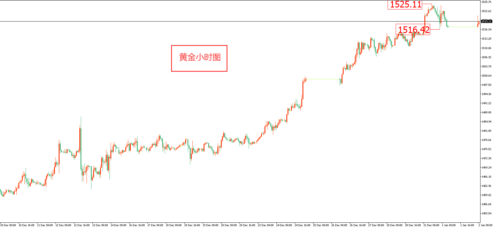 王渊哲黄金全年涨幅近20新年畅想黄金还会涨干多