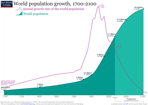 美国人口自然增长率_美国人口增长率创百年最低,2019年全球多个国家生育率堪