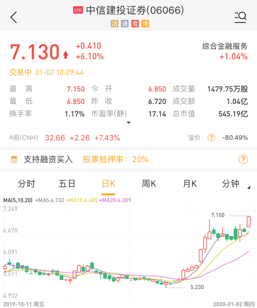 港股异动 央行降准 中信建投证券领涨ah股 中信建投证券 新浪财经 新浪网