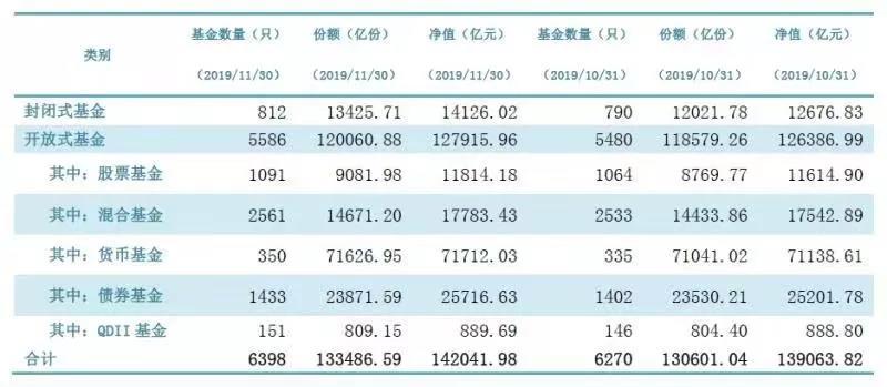 截至去年11月底公募规模重回14万亿 定开债基帮大忙