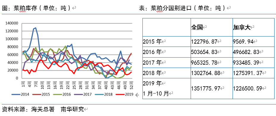 2020年菜粕價格重心或上移