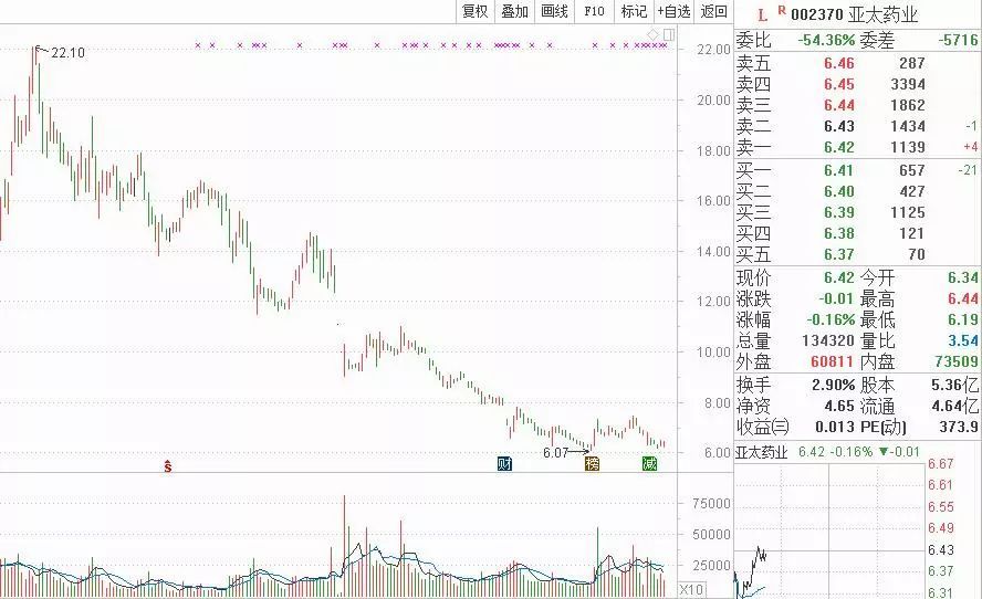 民间维权 | 涉嫌信披违规 亚太药业被立案调查