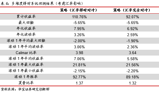 如何利用中资美元债，增厚固定收益组合收益？——量化择时与资产配置月报