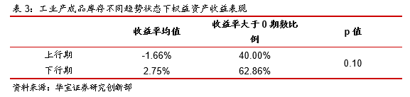 库存周期对股债价格影响的历史经验及启示——基金组合投资策略研究（二）