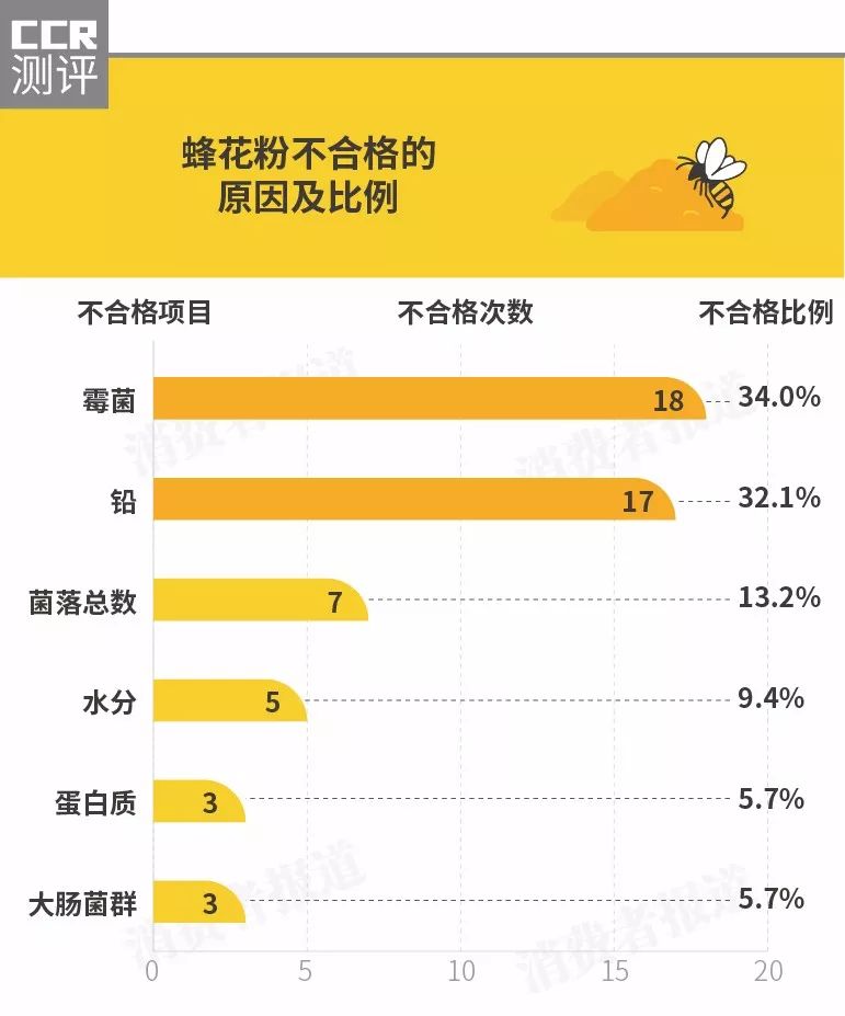 揭开美容圣品蜂花粉的神秘面纱 警惕霉变和铅超标 蜂花粉 新浪财经 新浪网