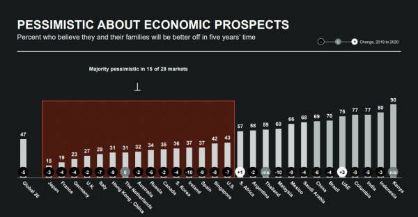 14个发达市场都有过半普通民众不认为未来5年境况会改善