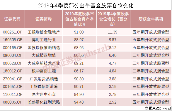 陈光明旗下爆款基金重仓股曝光 高仓位下继续加仓