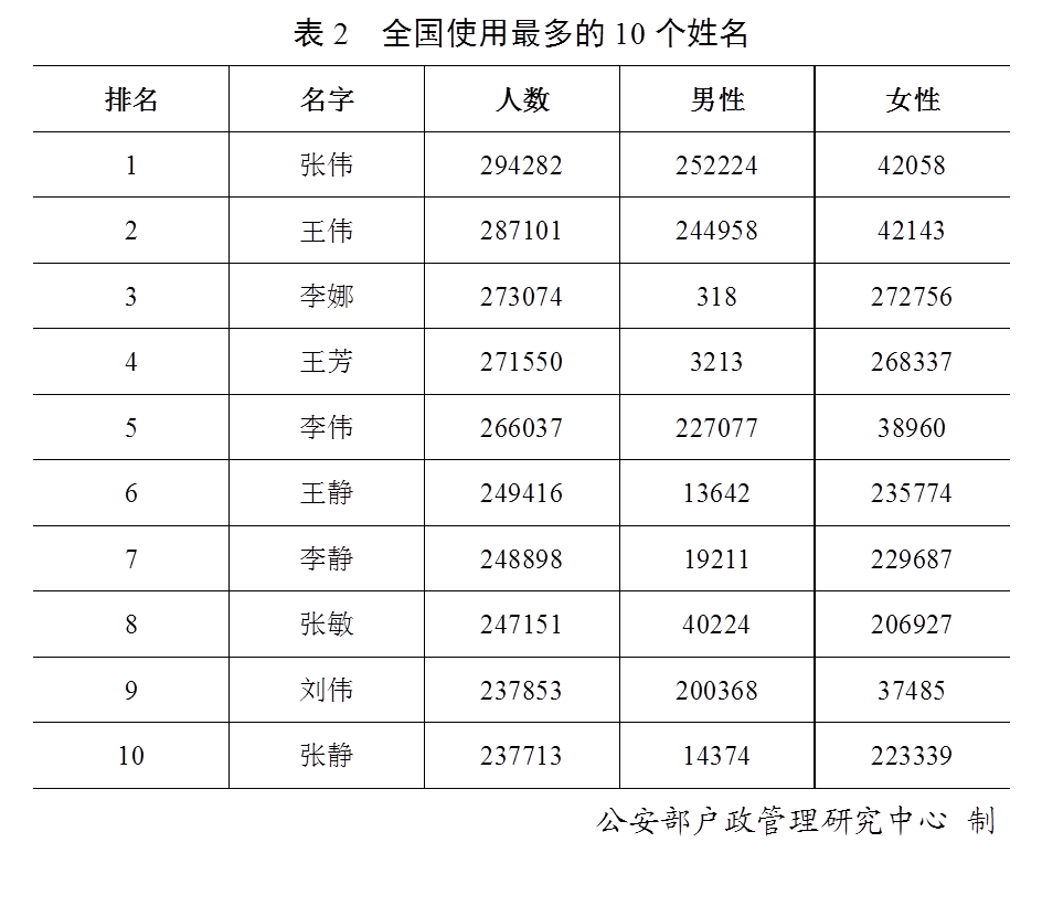 2020全世界姓氏排名_中国姓氏排名,这个姓氏已经有9400多万人了!