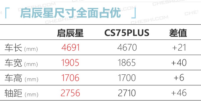 启辰星全新SUV最快3月底上市 比CS75PLUS还要大