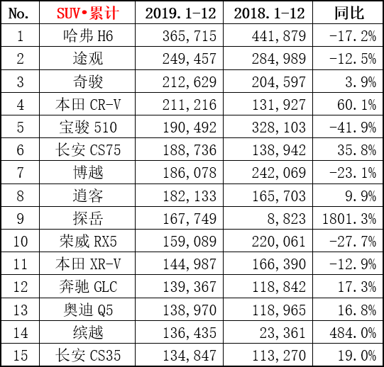 12月SUV销量排名，自主品牌前十有六，探岳大涨439%