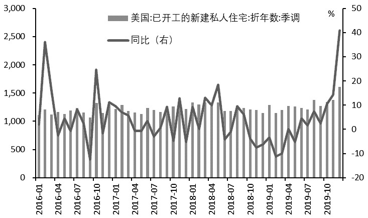 图为美国已开工新建私人住宅