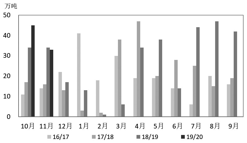 图为我国食糖月度进口量对比（万吨）