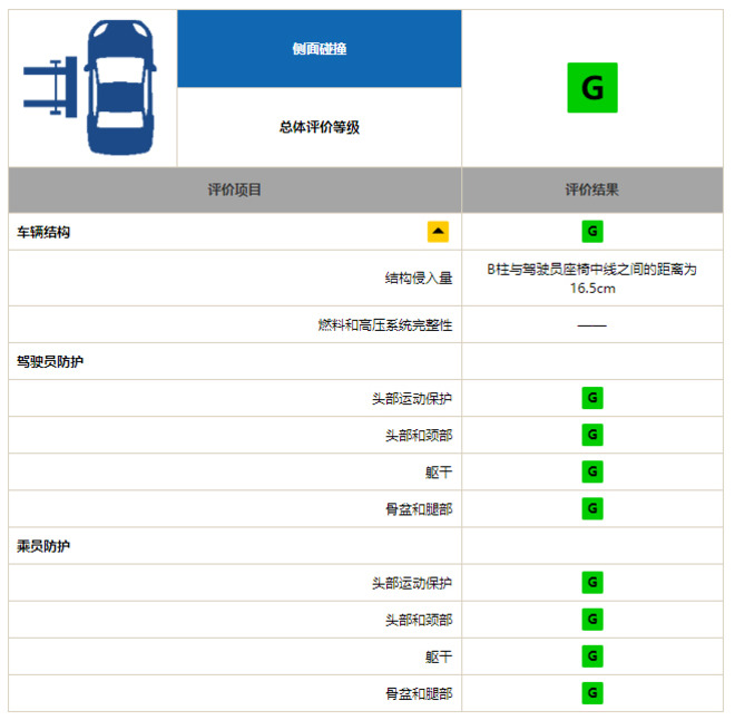 月均卖3万辆的卡罗拉 在中保研“撞”得怎么样？