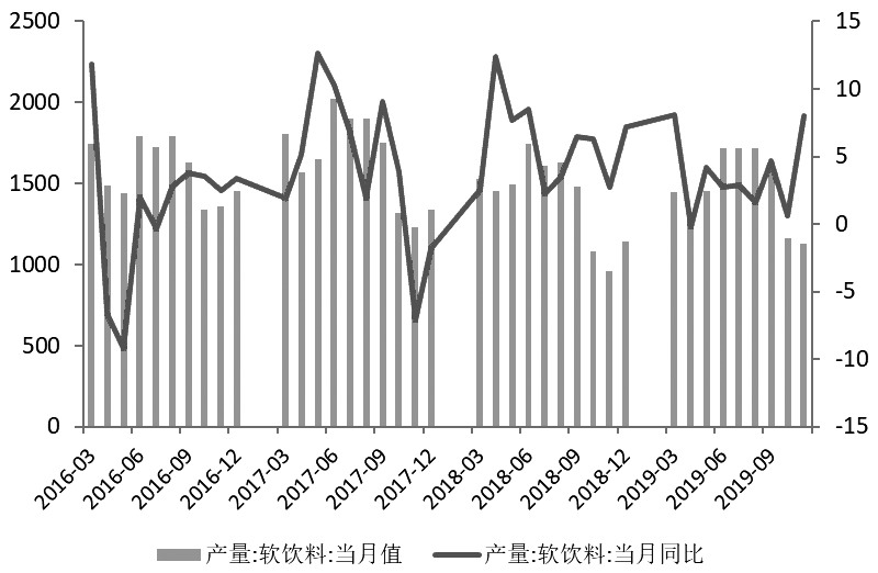 图为软饮料产量变化（万吨）