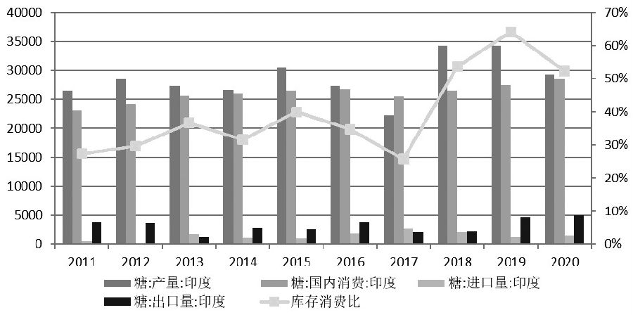 图为印度食糖供需变化（千吨）