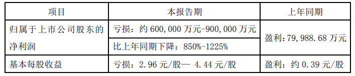 众泰汽车预计去年亏损60亿至90亿元 下跌32.33%