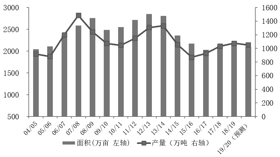 图为我国糖料种植面积及产量变化（万亩、万吨）