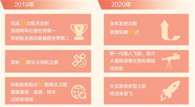 中国航天科技活动蓝皮书：航天发射今年有望超40次