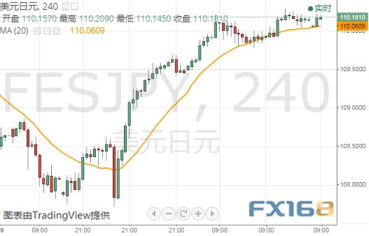  （美元/日元4小时图 来源：FX168）