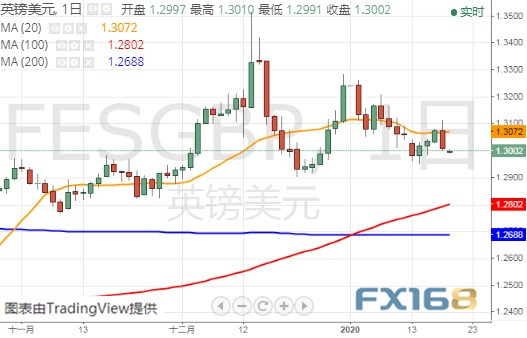  （英镑/美元日线图 来源：FX168）