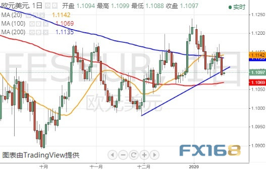  （欧元/美元日线图 来源：FX168）