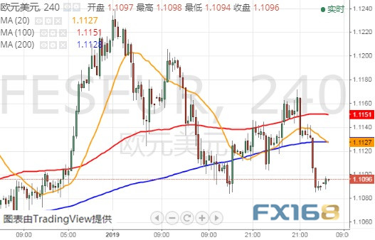  （欧元/美元4小时图 来源：FX168）