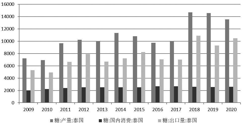 图为泰国食糖供需对比（千吨）