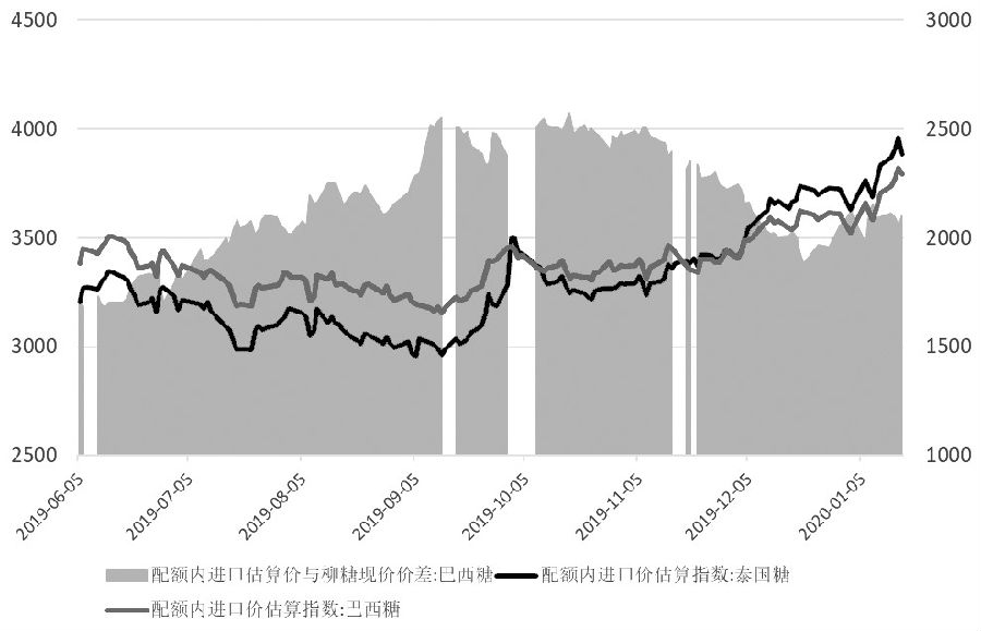 图为配额内进口估算价走势（元/吨）