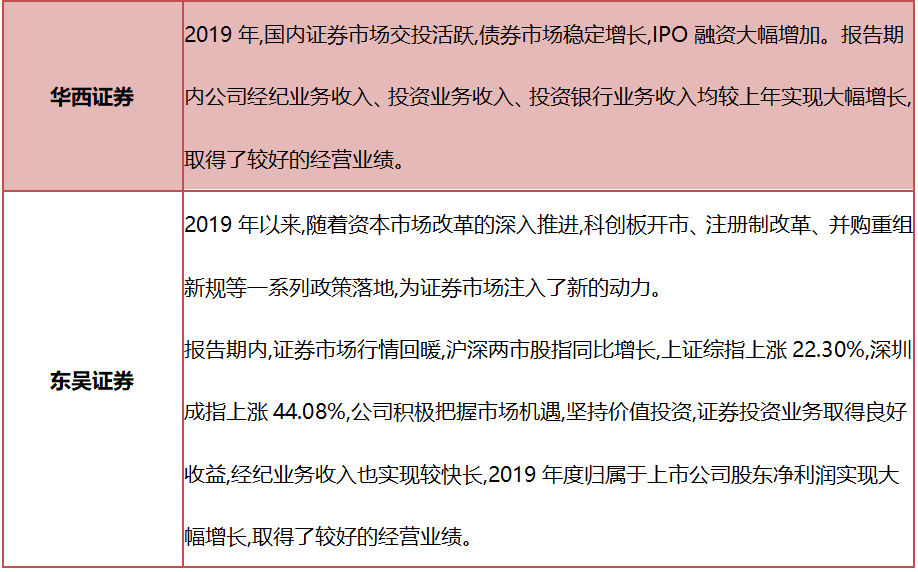 上市券商2019业绩先睹为快：净利最高增幅超300%，也有多家受计提减值拖累