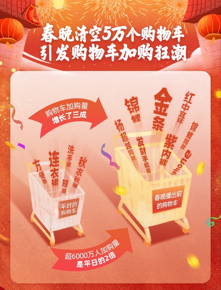 淘宝首次剧透春晚清空5万购物车玩法为求中奖消费者疯狂加购