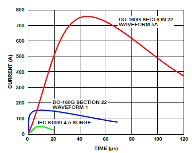 图4 DO-160G第22节波形1和波形5A及IEC61000-4-5浪涌波形