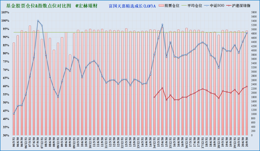 注：上图为沪港深综指启用以来该基金仓位（柱线）与指数（折线）对比，期间调仓平均幅度1.9%，最大调仓幅度13.6%，现任经理管理期间平均股票仓位92.9%，平均调仓幅度1.9%。