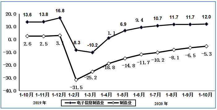 图4   2019年1-10月以来电子信息制造固定资产投资增速变动情况（%）