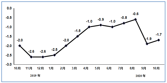 图3   2019年10月以来电子信息制造业PPI分月增速（%）