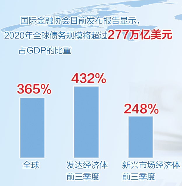 体量大、不均衡、风险高！警惕全球债务成为“灰犀牛”