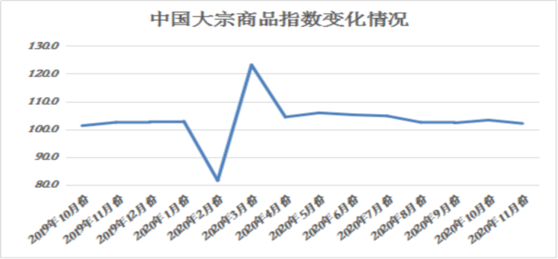 2020年11月份中国大宗商品指数cbmi为1021