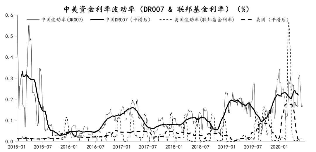 图12 中美资金利率波动率（R007&SOFR）