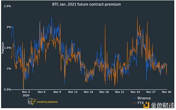 BTC2个月期货合约溢价 来源：Digital Assets Data