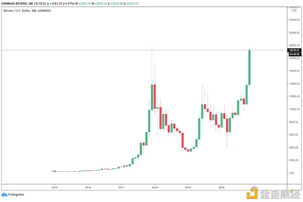 Coinbase的BTC/ USD月线图 来源：TradingView
