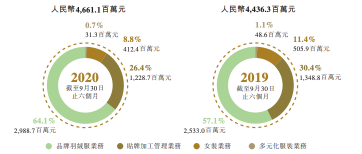 图源：波司登财报