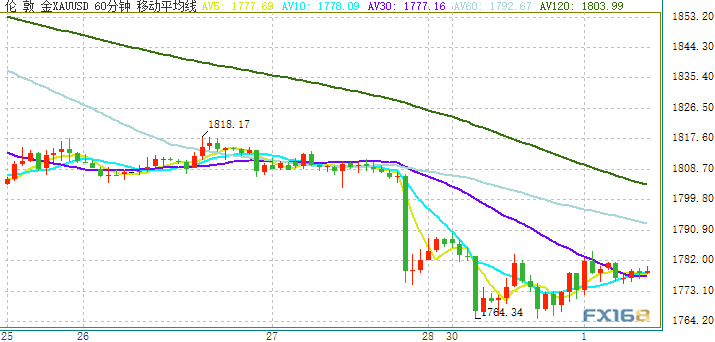  （现货黄金1小时图来源：FX168）