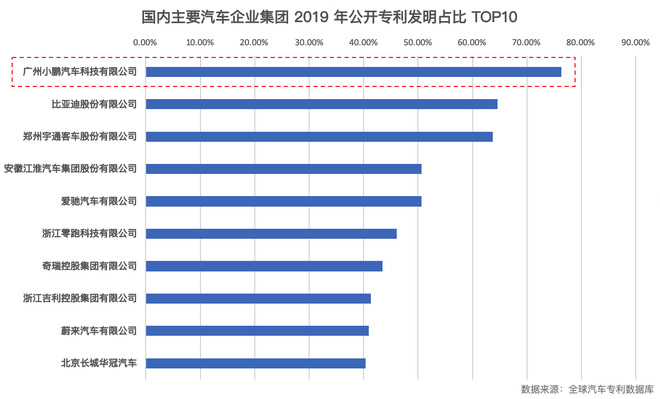 全年742件专利 小鹏跻身中国汽车专利公开量前20