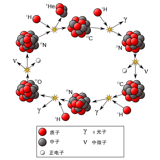 太阳能量来源的拼图终于补齐了