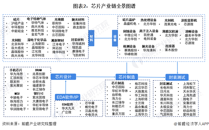 中國芯片行業產業鏈全景梳理及區域熱力地圖