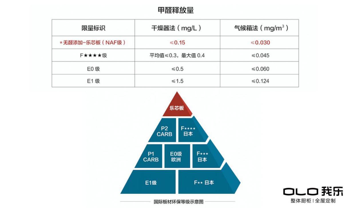图:国际板材环保等级示意图