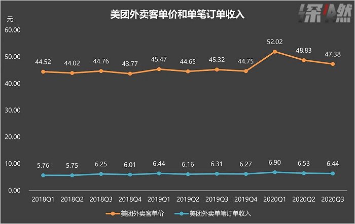 美团外卖客单价和单笔订单收入